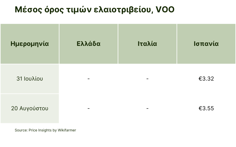 Μέσος όρος τιμών ελαιοτριβείου, VOO.png
